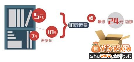 老賣家教你淘寶包郵促銷技巧怎么玩？3