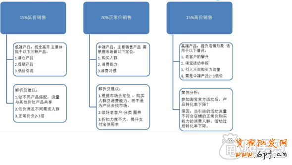 客單價太低怎么辦,教你快速提高客單價