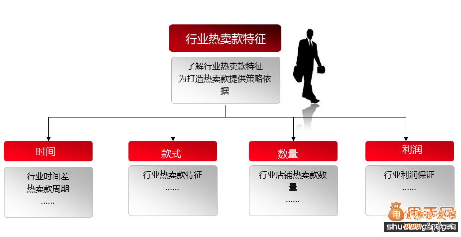熱賣款養成必做的3大準備2