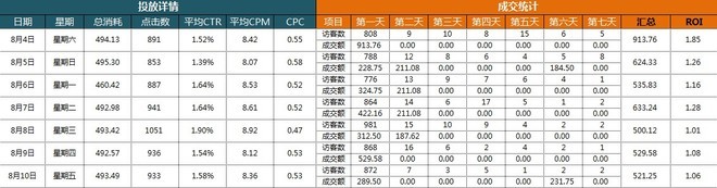 鉆展投放計劃策略/鉆展投放效果統計
