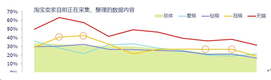 教你掌握并熟悉網店數據運營方法及技巧