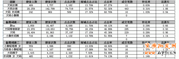 淘寶直通車技巧