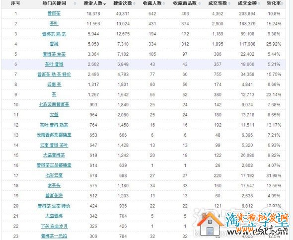 如何做好淘寶店鋪內部優化