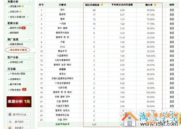 如何做好淘寶店鋪內部優化
