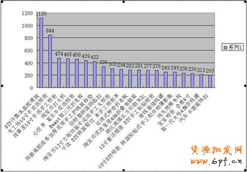2012年淘寶開店賣什么好—創意禮品推薦