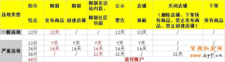 淘寶店鋪違規處罰規則