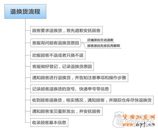 六個步驟玩轉淘寶客服技巧,贏在雙十一4