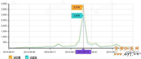 果然是這樣!!天天特價報名成功了 2