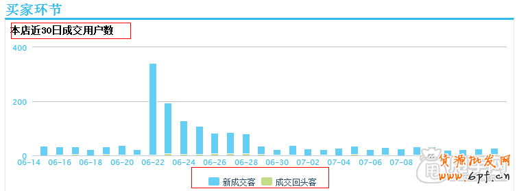 數據化運營:怎么能檢測店鋪是否健康100%？6