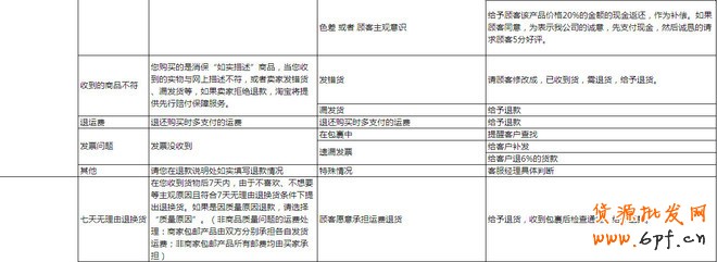 提高動態評分:做好客服售后管理