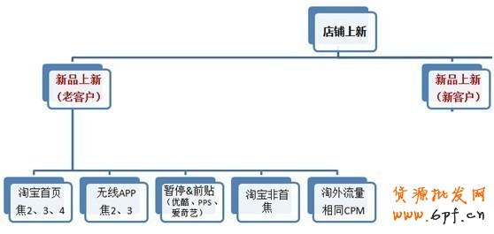 鉆展新系統投放推廣攻略！
