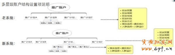 鉆展新系統投放推廣攻略！
