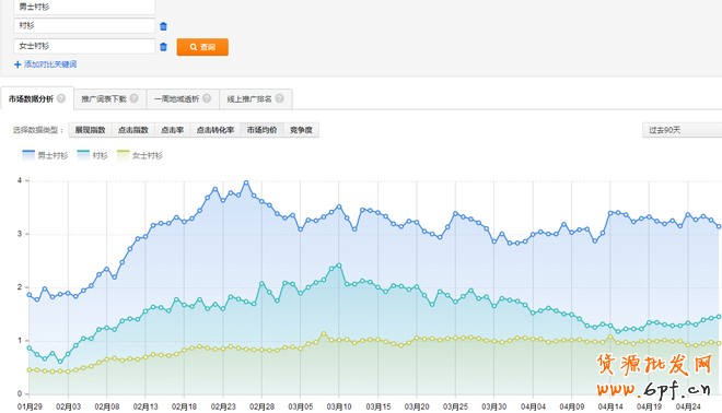 標品類目如何做好直通車優化推廣
