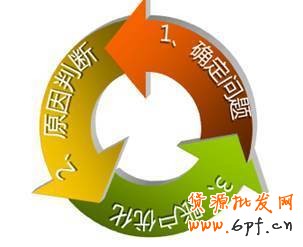 直通車賬戶診斷優化分析攻略！