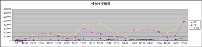 利用數據分析深挖潛力產品