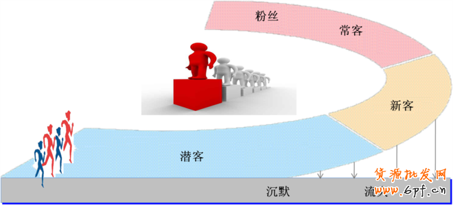 解析店鋪CRM會員營銷管理思路