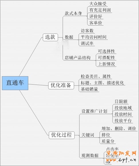 手把手教你直通車操作