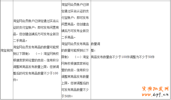 商品發布數量限制說明公告