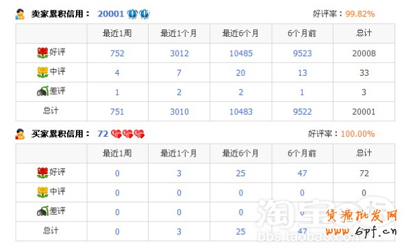 讓小賣家教你快速升鉆提信譽