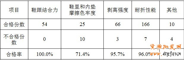 天貓鞋類品質抽檢行為規范細則