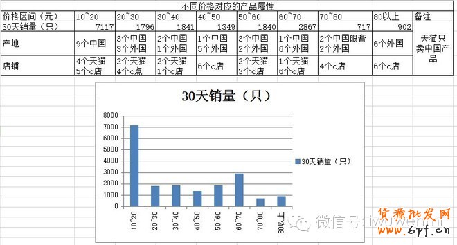 案例：開店調研五步曲