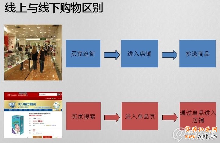  2013新規下如何玩轉寶貝描述策劃