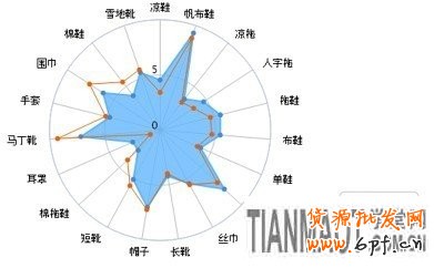 賣家運營小錦囊 服裝換季觀“天色”22 賣家運營小錦囊 服裝換季觀“天色”22
