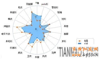 賣家運營小錦囊 服裝換季觀“天色”4 賣家運營小錦囊 服裝換季觀“天色”4