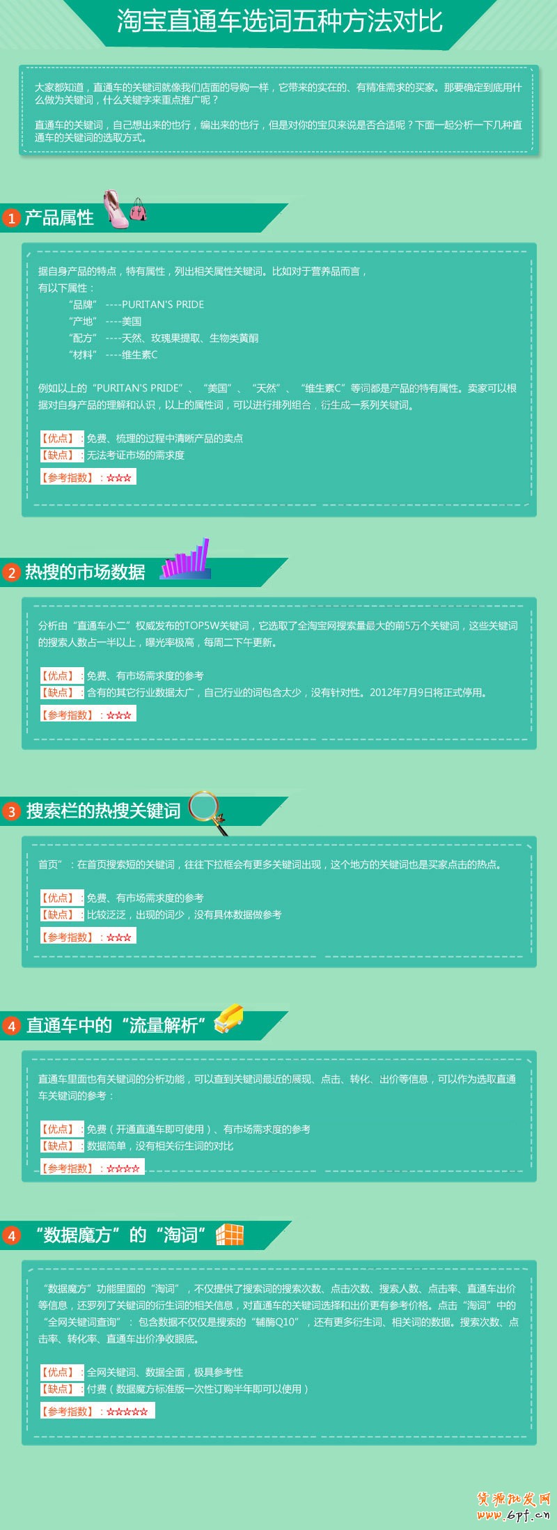 suihi.com分享:淘寶直通車五種選詞方法對比