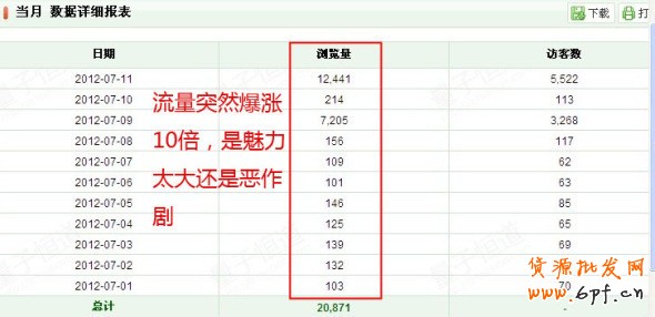 引流上萬轉化率為何很低？
