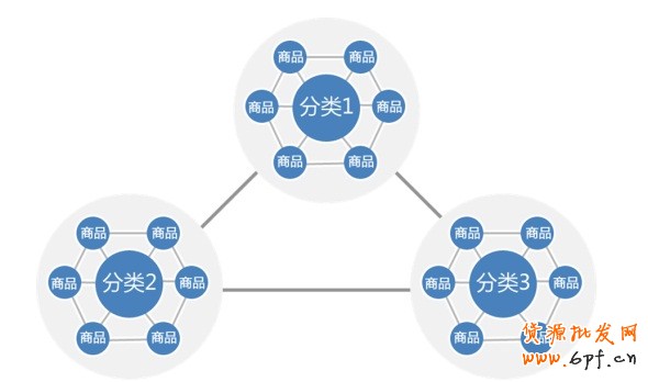 抓5大要素提高店鋪轉化率