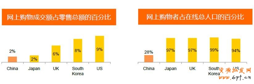 中國市場網購的潛力