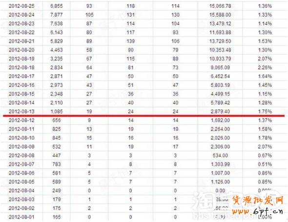直通車推廣助成交翻倍再翻倍