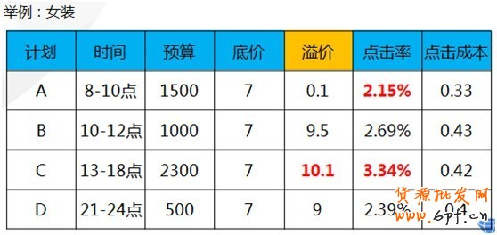 【亮鉆課程】興趣點點擊成本高腫么辦？！