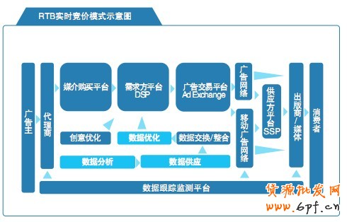 RTB實時競價模式示意圖