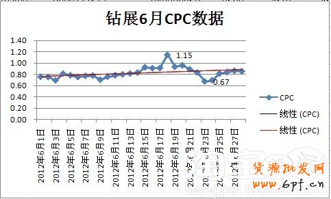 2012年鉆展6月大盤數據及半年回顧