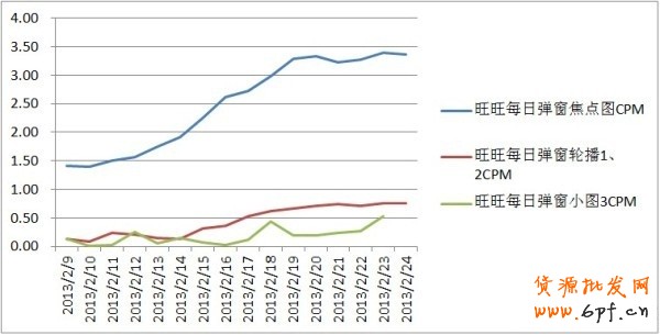 【旺旺版位近期CPM、CPC情況】