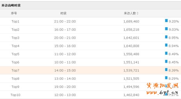 你知道一天中什么時段流量最大嗎？ 