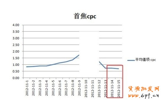 雙十一后，超低cpm，超低cpc就可獲得超高roi流量
