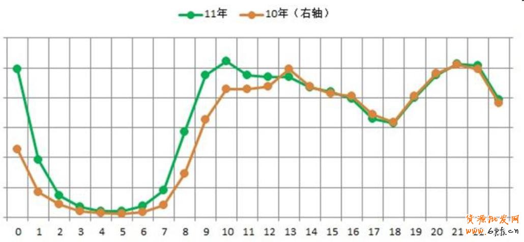 2010、2011年雙十一PV走勢圖