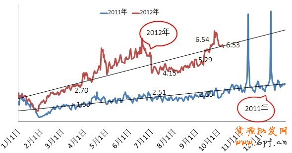 鉆展流量趨勢預計——2012年10月8日更新