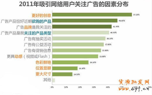 2011年吸引網絡用戶關注廣告的因素分布