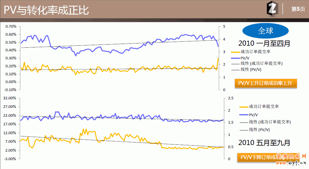 與訂單轉化率發生關系的數據