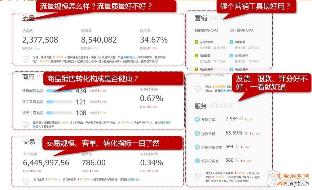 生意參謀如何使用:首頁數據查看教程 2