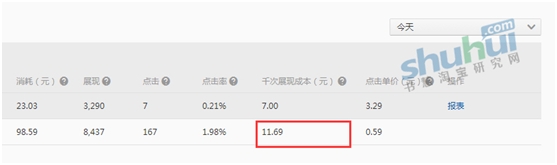 鉆展精明之處在于點擊率和千次展現成本 4