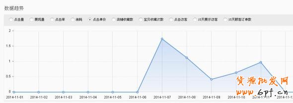 鉆展實操案例, 雙十一日均銷量破萬 3