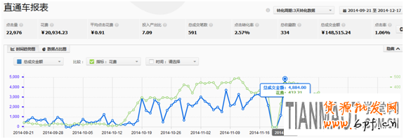 小類目的淘寶直通車推廣操作技巧