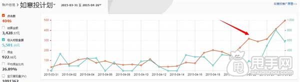 如意投推廣案例經驗分享 5