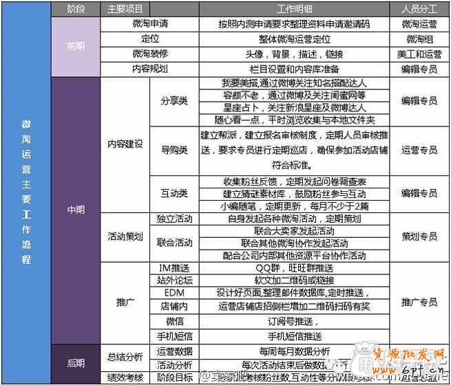 微淘運營的詳細工作流程