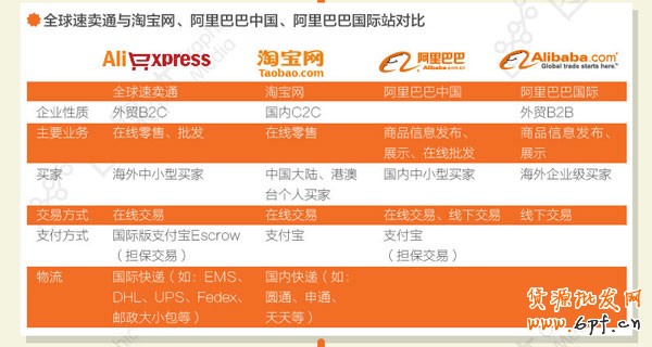 全球速賣通與淘寶網對比